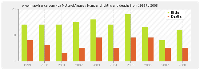 La Motte-d'Aigues : Number of births and deaths from 1999 to 2008